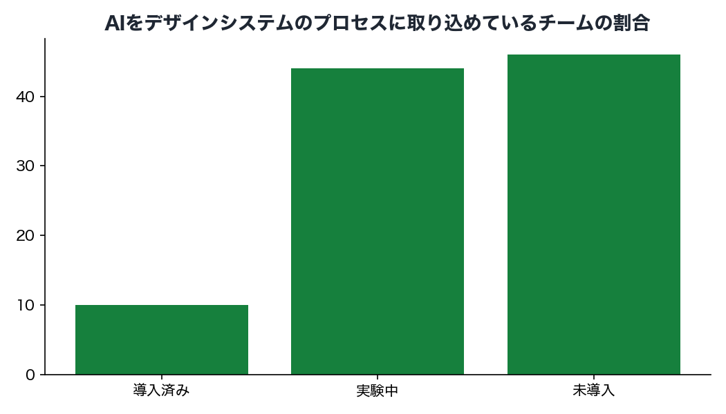 AIをデザインシステムのプロセスに取り込めているチームの割合
