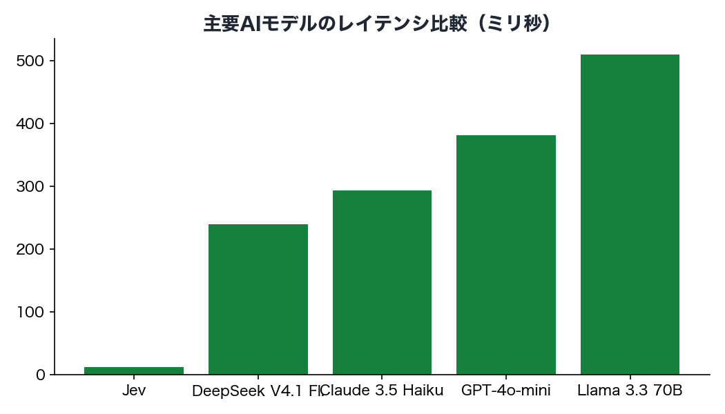主要AIモデルのレイテンシ比較（ミリ秒）