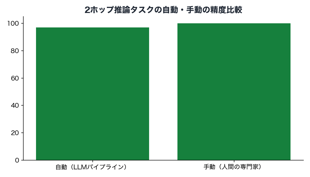 2ホップ推論タスクの自動・手動の精度比較