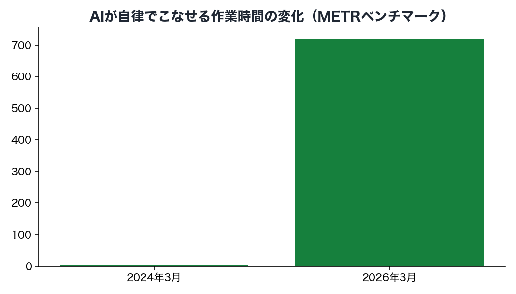 AIが自律でこなせる作業時間の変化（METRベンチマーク）