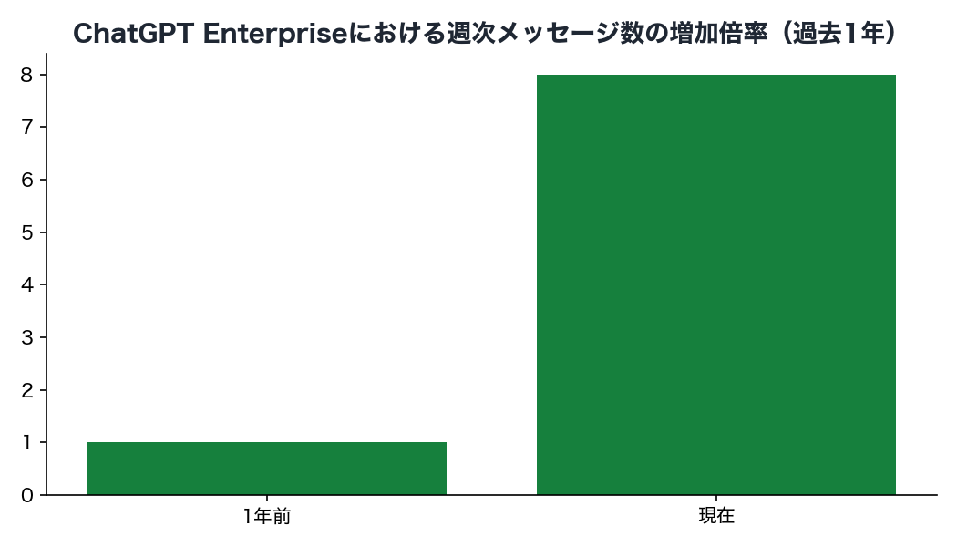 ChatGPT Enterpriseにおける週次メッセージ数の増加倍率（過去1年）