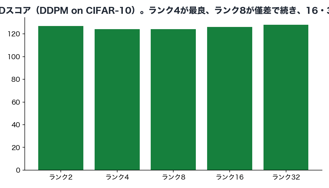 LoRAランク別のFIDスコア（DDPM on CIFAR-10）。ランク4が最良、ランク8が僅差で続き、16・32は改善が頭打ちになる