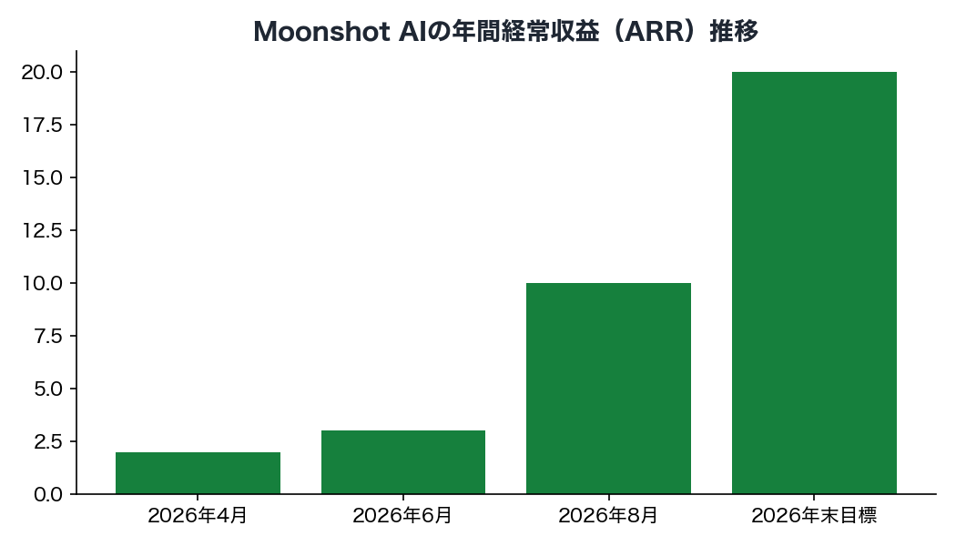 Moonshot AIの年間経常収益（ARR）推移