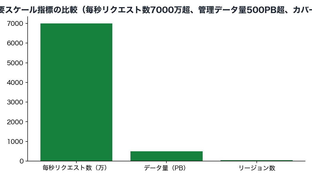 Habitatの主要スケール指標の比較（毎秒リクエスト数7000万超、管理データ量500PB超、カバーリージョン約40）