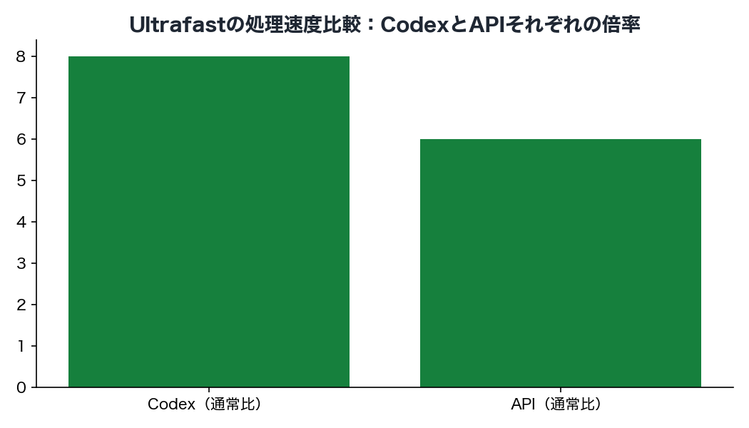 Ultrafastの処理速度比較：CodexとAPIそれぞれの倍率
