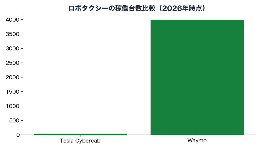 ロボタクシーの稼働台数比較（2026年時点）