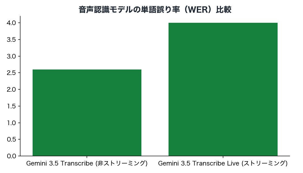 音声認識モデルの単語誤り率（WER）比較