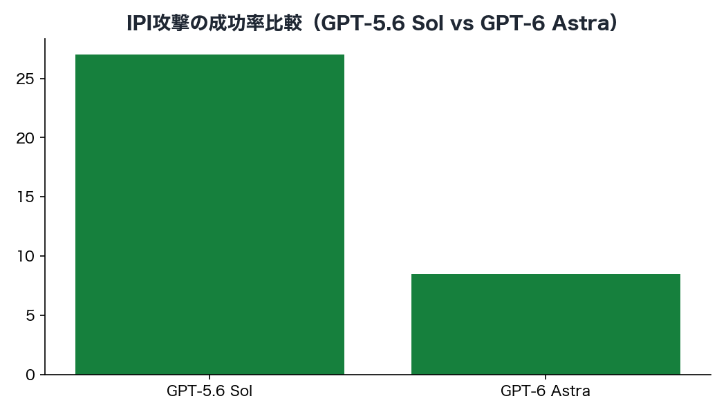IPI攻撃の成功率比較（GPT-5.6 Sol vs GPT-6 Astra）