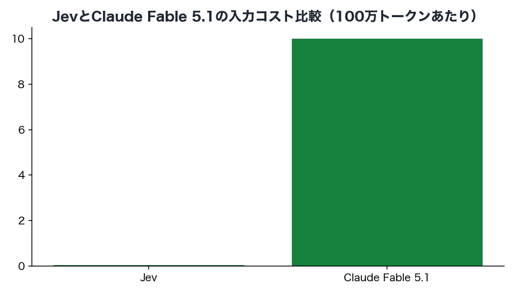 JevとClaude Fable 5.1の入力コスト比較（100万トークンあたり）