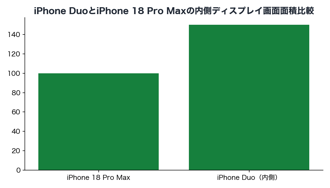 iPhone DuoとiPhone 18 Pro Maxの内側ディスプレイ画面面積比較