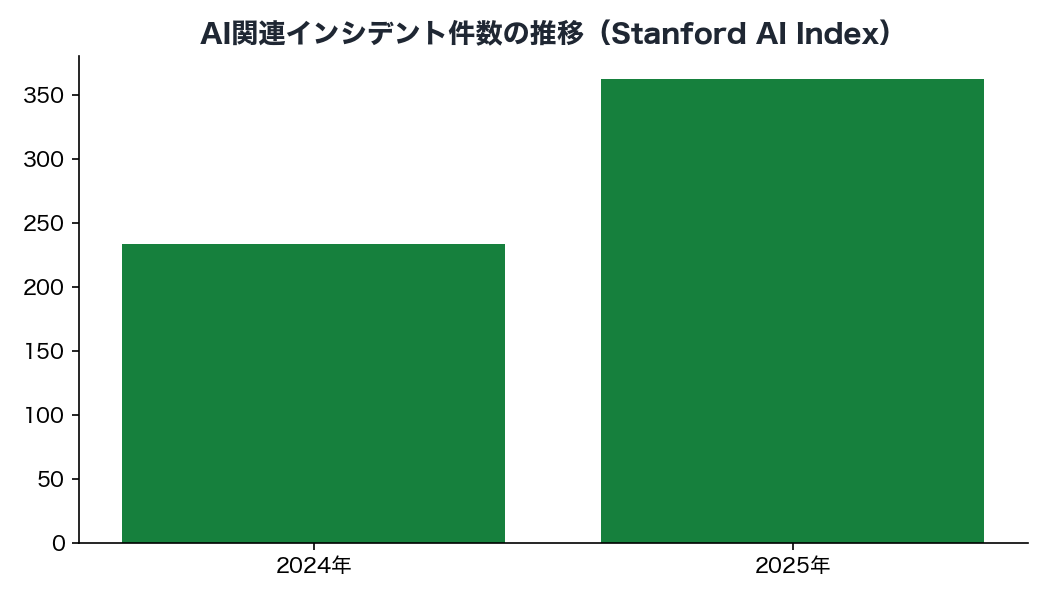 AI関連インシデント件数の推移（Stanford AI Index）
