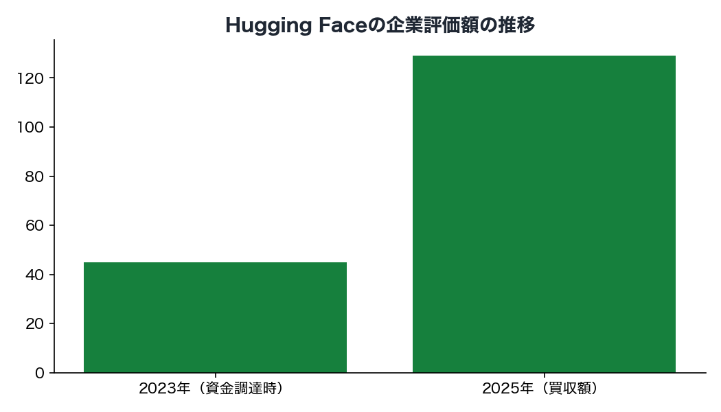 Hugging Faceの企業評価額の推移