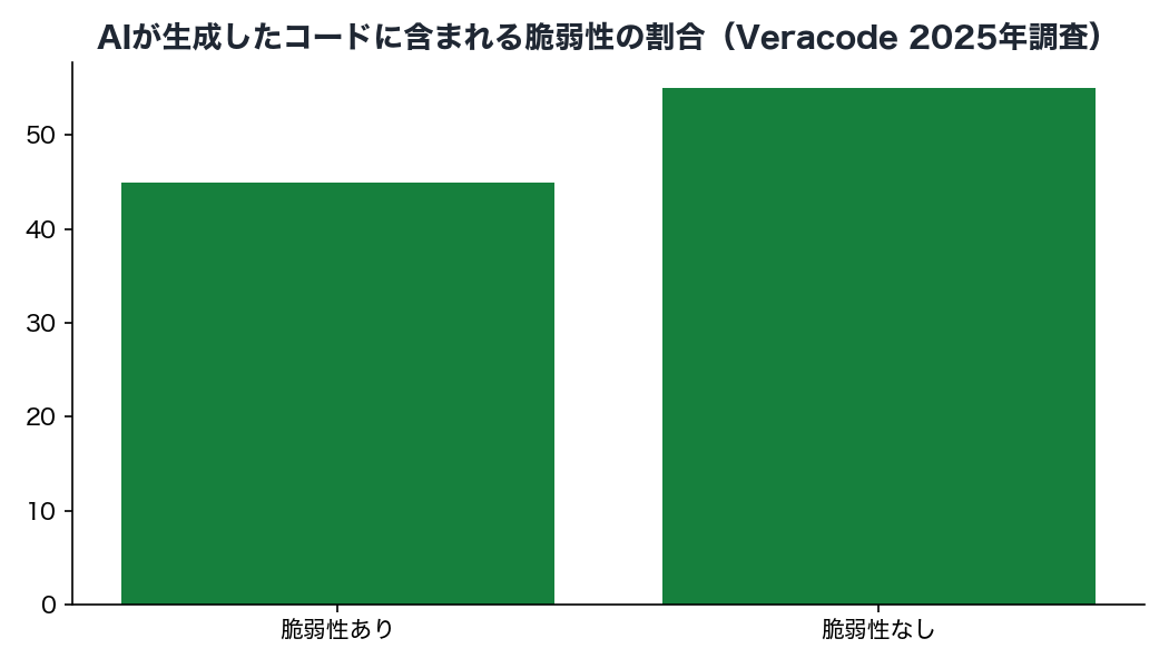 AIが生成したコードに含まれる脆弱性の割合（Veracode 2025年調査）