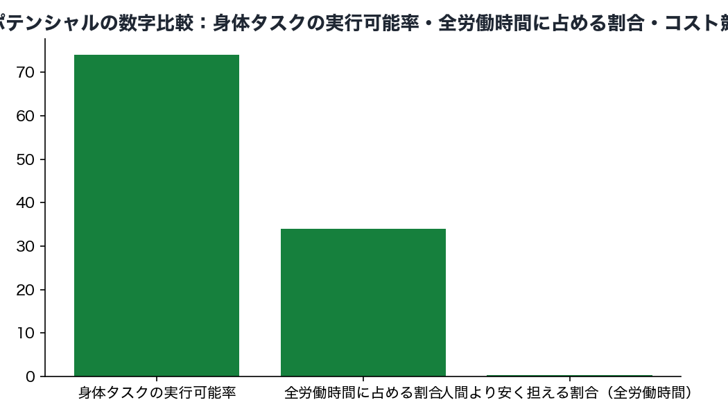 ロボット自動化ポテンシャルの数字比較:身体タスクの実行可能率・全労働時間に占める割合・コスト競争力のある割合