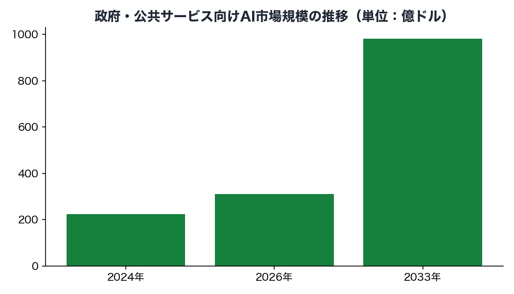 政府・公共サービス向けAI市場規模の推移（単位：億ドル）
