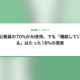公務員の70%がAI使用、でも「機能している」はたった18%の現実
