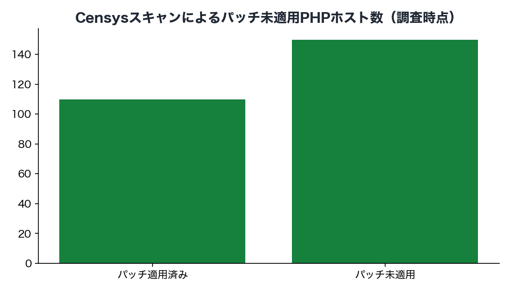 Censysスキャンによるパッチ未適用PHPホスト数（調査時点）