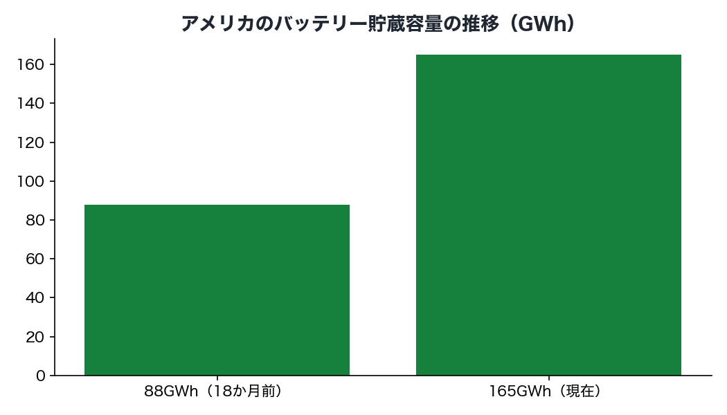 アメリカのバッテリー貯蔵容量の推移（GWh）